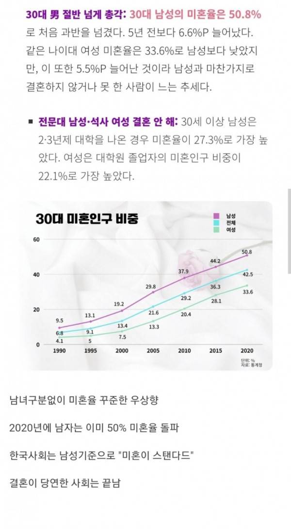 대한민구 30대 결혼현황 | 인스티즈